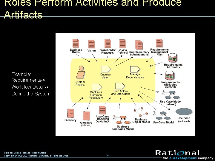 Roles Perform Activities and Produce Artifacts Example: Requirements-> Workflow Detail-> Define the System Rational