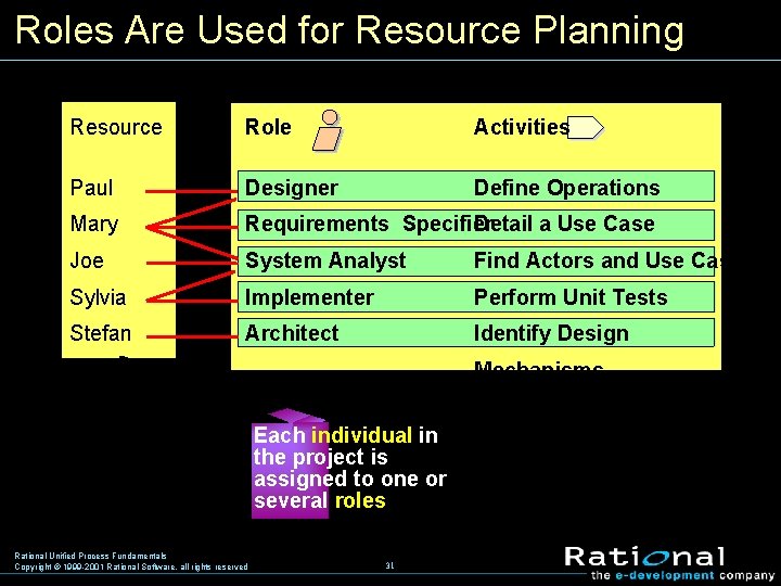 Roles Are Used for Resource Planning Resource Role Activities Paul Designer Define Operations Mary