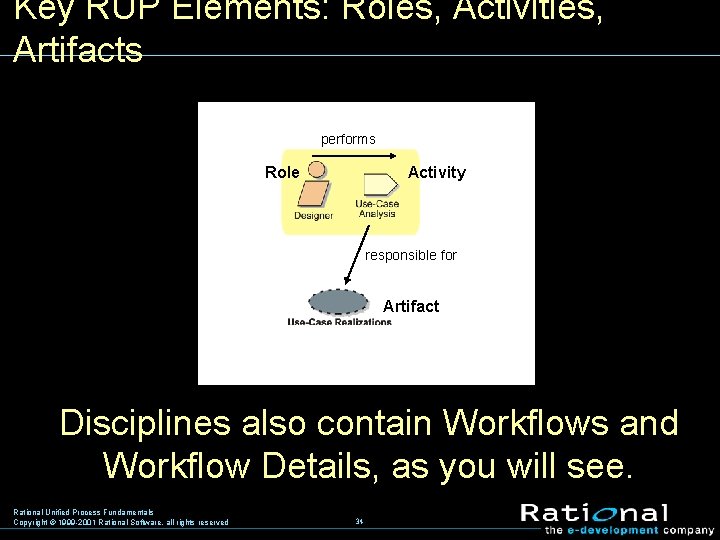 Key RUP Elements: Roles, Activities, Artifacts performs Role Activity responsible for Artifact Disciplines also
