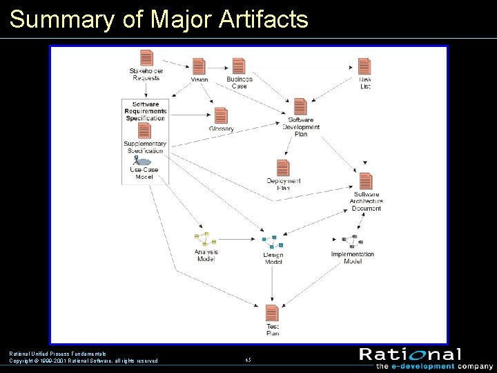 Summary of Major Artifacts Rational Unified Process Fundamentals Copyright © 1999 -2001 Rational Software,