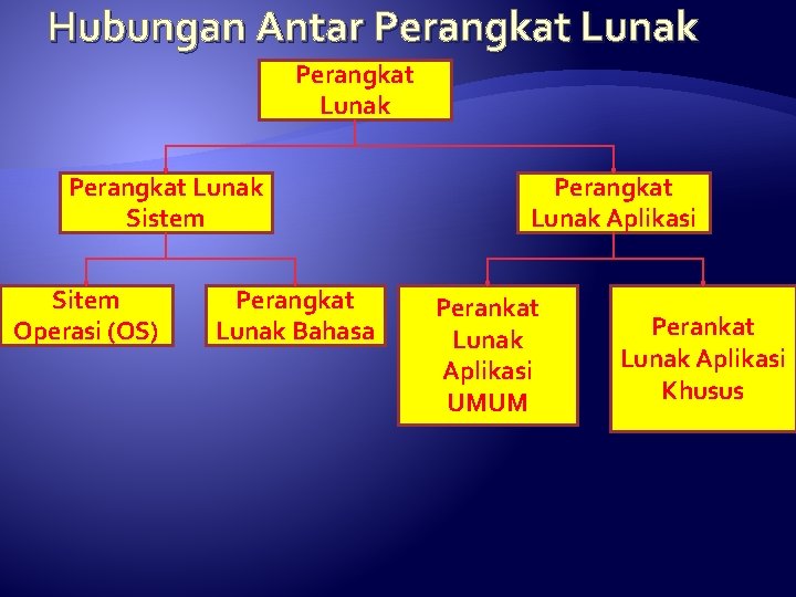 Hubungan Antar Perangkat Lunak Sistem Sitem Operasi (OS) Perangkat Lunak Bahasa Perangkat Lunak Aplikasi