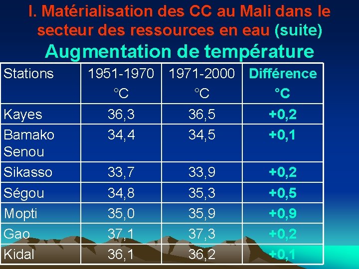 I. Matérialisation des CC au Mali dans le secteur des ressources en eau (suite)