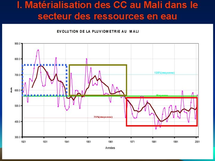 I. Matérialisation des CC au Mali dans le secteur des ressources en eau 