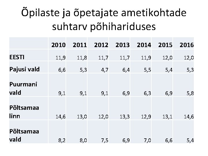 Õpilaste ja õpetajate ametikohtade suhtarv põhihariduses 2010 2011 2012 2013 2014 2015 2016 11, Õpilaste ja õpetajate ametikohtade suhtarv põhihariduses 2010 2011 2012 2013 2014 2015 2016 11,