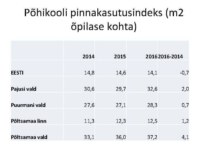 Põhikooli pinnakasutusindeks (m 2 õpilase kohta) 2014 2015 2016 -2014 EESTI 14, 8 14, Põhikooli pinnakasutusindeks (m 2 õpilase kohta) 2014 2015 2016 -2014 EESTI 14, 8 14,