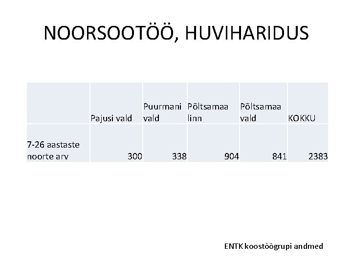 NOORSOOTÖÖ, HUVIHARIDUS Pajusi vald 7 -26 aastaste noorte arv 300 Puurmani Põltsamaa vald linn NOORSOOTÖÖ, HUVIHARIDUS Pajusi vald 7 -26 aastaste noorte arv 300 Puurmani Põltsamaa vald linn