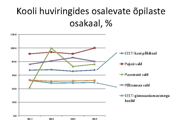 Kooli huviringides osalevate õpilaste osakaal, % 120. 0 100. 0 EESTI kuni põhikool 80. Kooli huviringides osalevate õpilaste osakaal, % 120. 0 100. 0 EESTI kuni põhikool 80.
