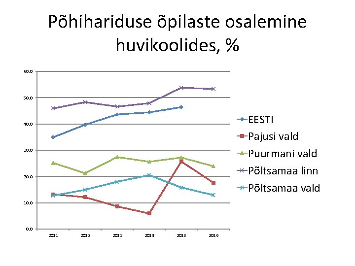 Põhihariduse õpilaste osalemine huvikoolides, % 60. 0 50. 0 EESTI Pajusi vald Puurmani vald Põhihariduse õpilaste osalemine huvikoolides, % 60. 0 50. 0 EESTI Pajusi vald Puurmani vald