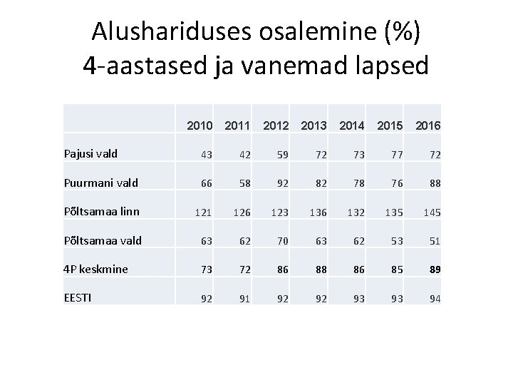 Alushariduses osalemine (%) 4 -aastased ja vanemad lapsed 2010 2011 2012 2013 2014 2015 Alushariduses osalemine (%) 4 -aastased ja vanemad lapsed 2010 2011 2012 2013 2014 2015