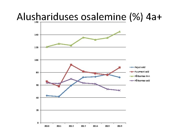 Alushariduses osalemine (%) 4 a+ 160 140 120 100 Pajusi vald Puurmani vald 80 Alushariduses osalemine (%) 4 a+ 160 140 120 100 Pajusi vald Puurmani vald 80