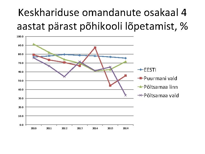 Keskhariduse omandanute osakaal 4 aastat pärast põhikooli lõpetamist, % 100. 0 90. 0 80. Keskhariduse omandanute osakaal 4 aastat pärast põhikooli lõpetamist, % 100. 0 90. 0 80.