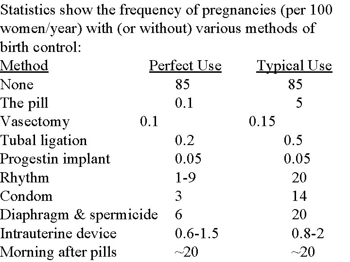 Statistics show the frequency of pregnancies (per 100 women/year) with (or without) various methods