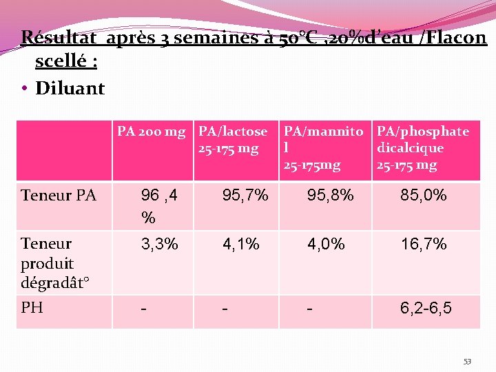  Résultat après 3 semaines à 50°C , 20%d’eau /Flacon scellé : • Diluant