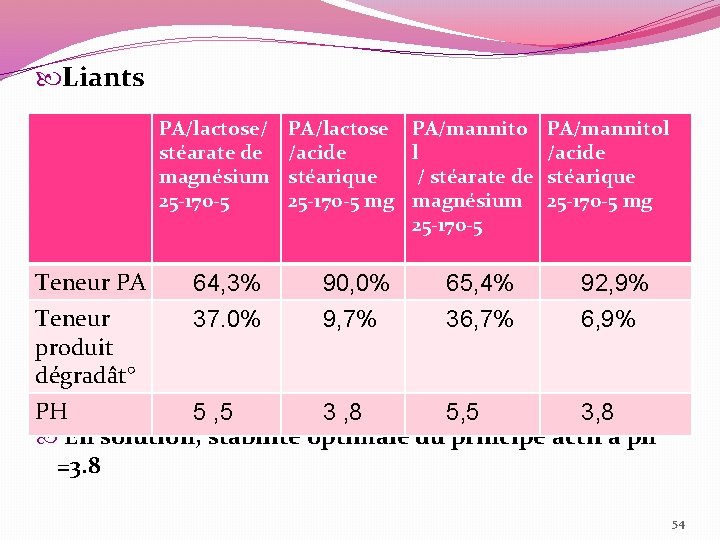  Liants PA/lactose/ stéarate de magnésium 25 -170 -5 Teneur PA Teneur produit dégradât°