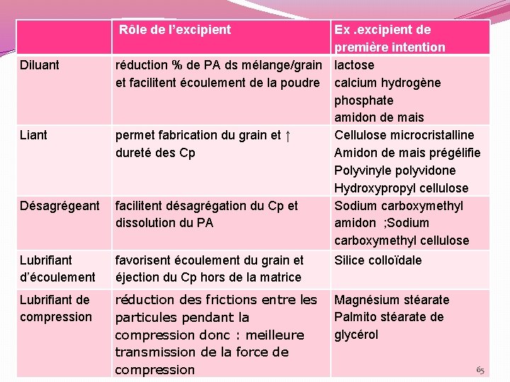 Rôle de l’excipient Ex. excipient de première intention Diluant réduction % de PA ds