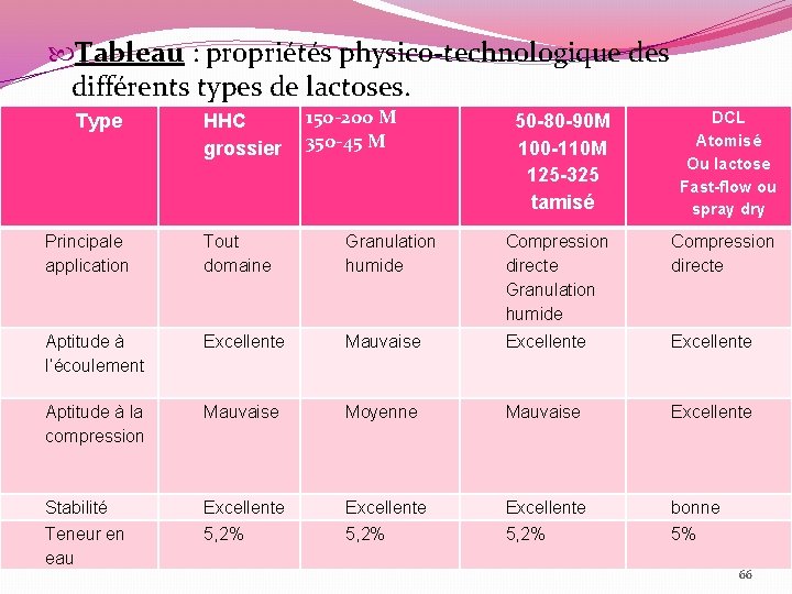  Tableau : propriétés physico-technologique des différents types de lactoses. Type HHC grossier 150