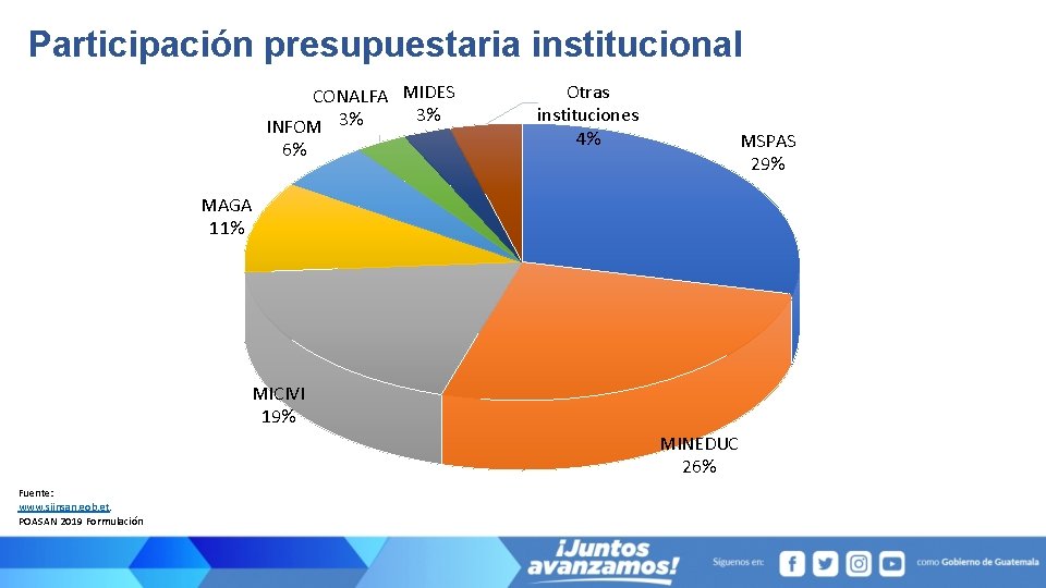 Participación presupuestaria institucional CONALFA MIDES 3% INFOM 3% 6% Otras instituciones 4% MSPAS 29%