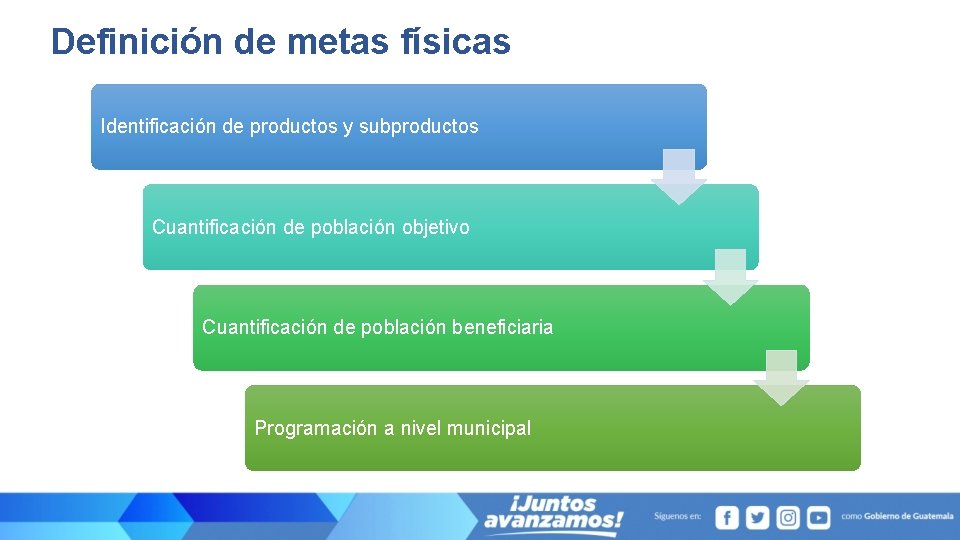 Definición de metas físicas Identificación de productos y subproductos Cuantificación de población objetivo Cuantificación