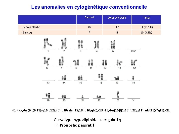Les anomalies en cytogénétique conventionnelle Sans tri Avec tri CD 138 Total - Hypo
