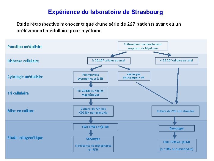 Expérience du laboratoire de Strasbourg Etude rétrospective monocentrique d’une série de 297 patients ayant