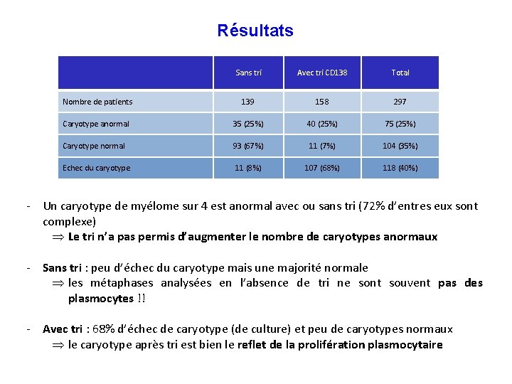 Résultats Sans tri Avec tri CD 138 Total Nombre de patients 139 158 297