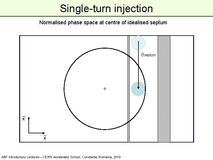 Single-turn injection Normalised phase space at centre of idealised septum ABT Introductory Lectures –