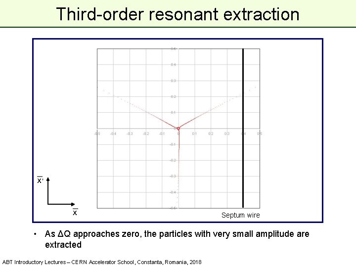 Third-order resonant extraction Septum wire • As ΔQ approaches zero, the particles with very