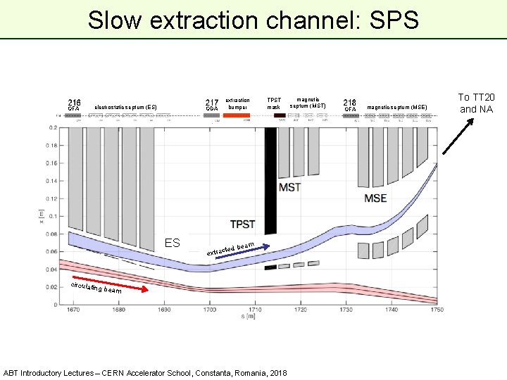 Slow extraction channel: SPS QFA electrostatic septum (ES) QDA ES extraction bumper TPST mask