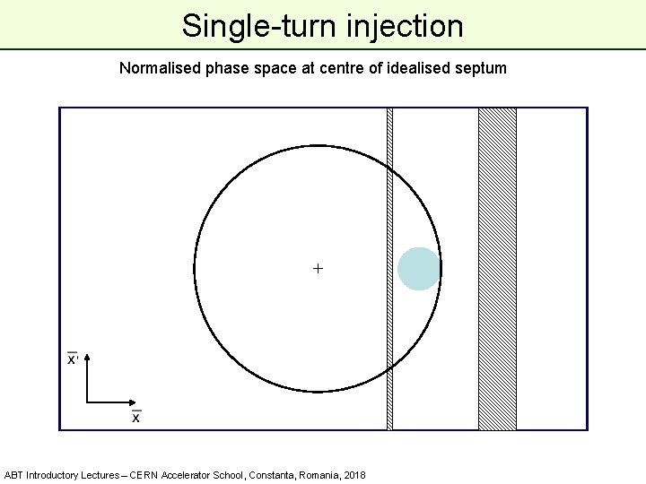 Single-turn injection Normalised phase space at centre of idealised septum ABT Introductory Lectures –