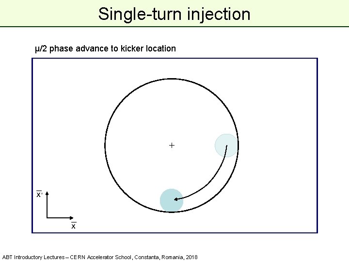Single-turn injection μ/2 phase advance to kicker location ABT Introductory Lectures – CERN Accelerator