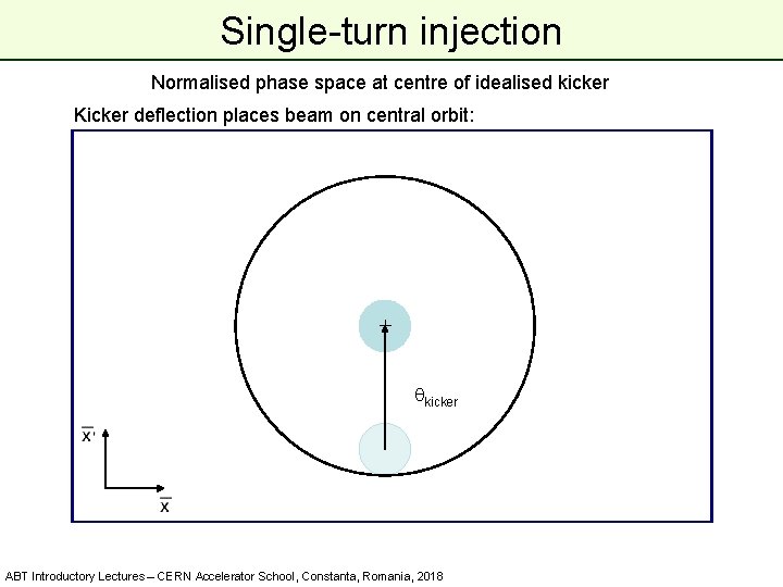 Single-turn injection Normalised phase space at centre of idealised kicker Kicker deflection places beam