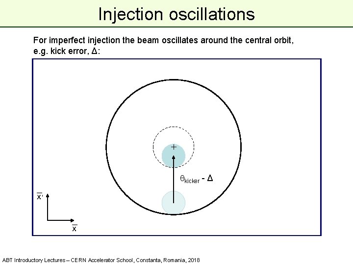 Injection oscillations For imperfect injection the beam oscillates around the central orbit, e. g.