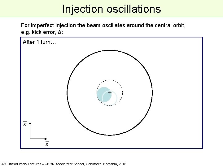 Injection oscillations For imperfect injection the beam oscillates around the central orbit, e. g.