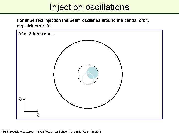 Injection oscillations For imperfect injection the beam oscillates around the central orbit, e. g.