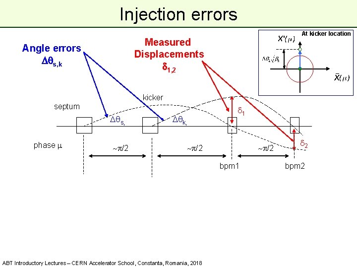 Injection errors At kicker location Measured Displacements d 1, 2 Angle errors Dqs, k