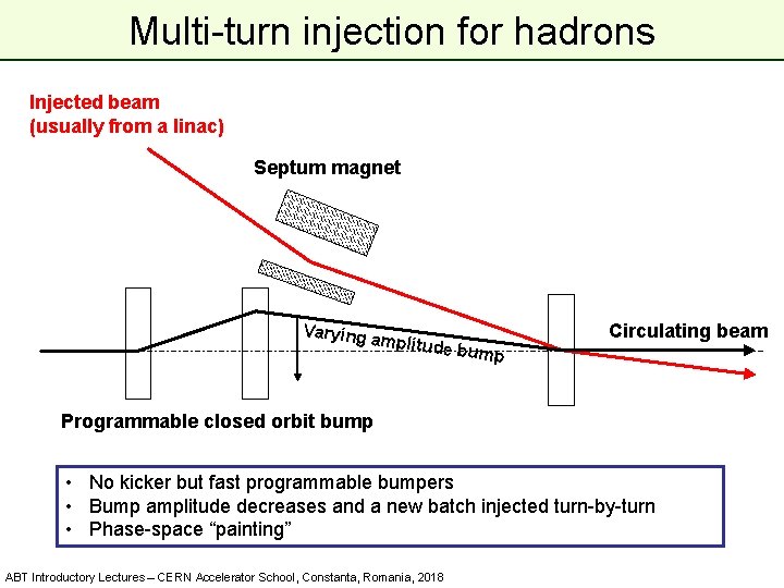 Multi-turn injection for hadrons Injected beam (usually from a linac) Septum magnet Varying amplitud