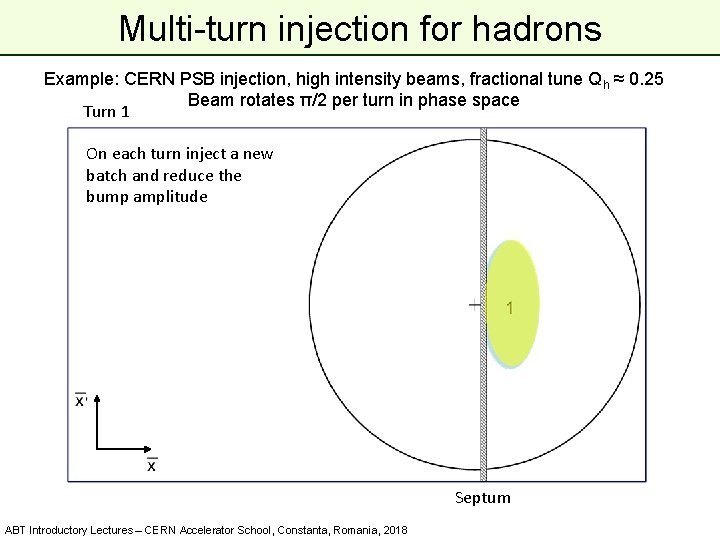 Multi-turn injection for hadrons Example: CERN PSB injection, high intensity beams, fractional tune Qh