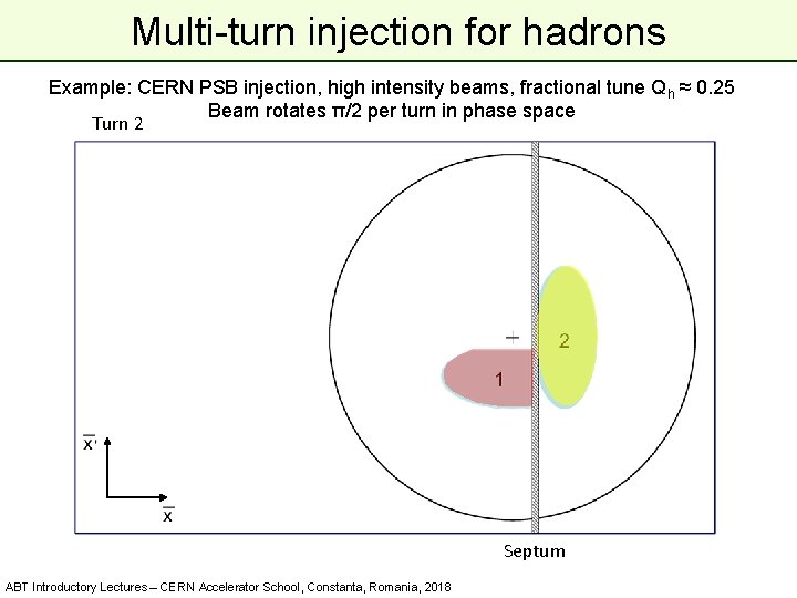 Multi-turn injection for hadrons Example: CERN PSB injection, high intensity beams, fractional tune Qh Multi-turn injection for hadrons Example: CERN PSB injection, high intensity beams, fractional tune Qh
