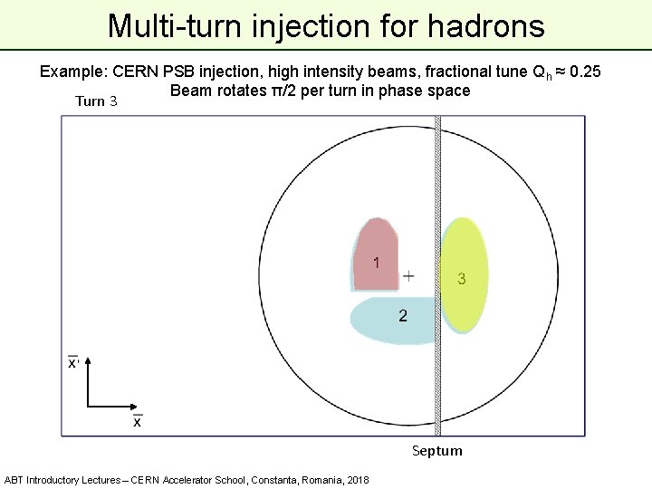 Multi-turn injection for hadrons Example: CERN PSB injection, high intensity beams, fractional tune Qh