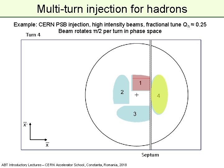 Multi-turn injection for hadrons Example: CERN PSB injection, high intensity beams, fractional tune Qh