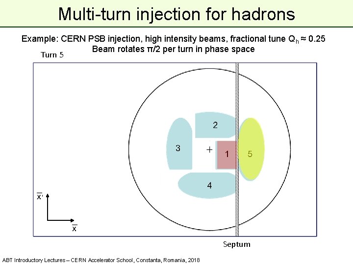 Multi-turn injection for hadrons Example: CERN PSB injection, high intensity beams, fractional tune Qh