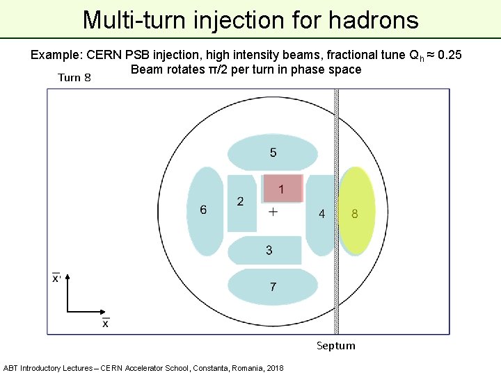 Multi-turn injection for hadrons Example: CERN PSB injection, high intensity beams, fractional tune Qh