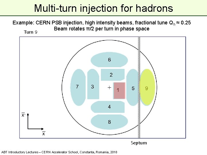 Multi-turn injection for hadrons Example: CERN PSB injection, high intensity beams, fractional tune Qh