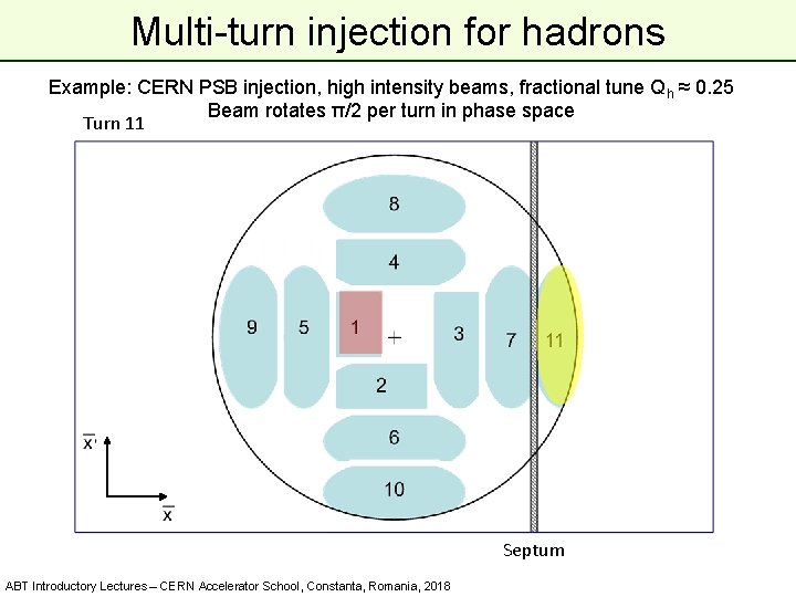 Multi-turn injection for hadrons Example: CERN PSB injection, high intensity beams, fractional tune Qh