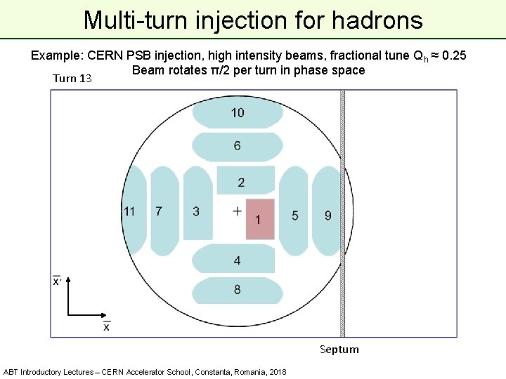 Multi-turn injection for hadrons Example: CERN PSB injection, high intensity beams, fractional tune Qh