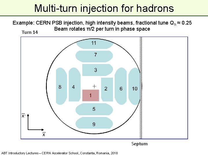 Multi-turn injection for hadrons Example: CERN PSB injection, high intensity beams, fractional tune Qh