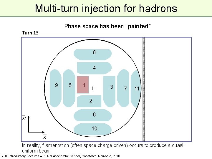 Multi-turn injection for hadrons Phase space has been “painted” Turn 15 In reality, filamentation