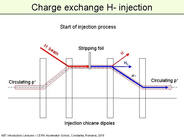 Charge exchange H- injection Start of injection process H be am Stripping foil -