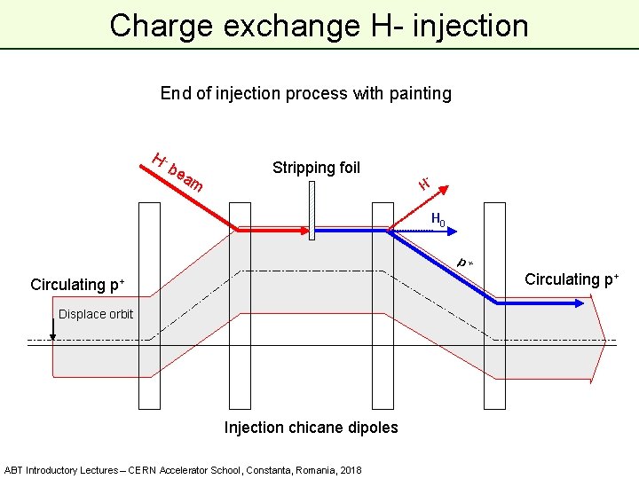 Charge exchange H- injection End of injection process with painting H be am Stripping