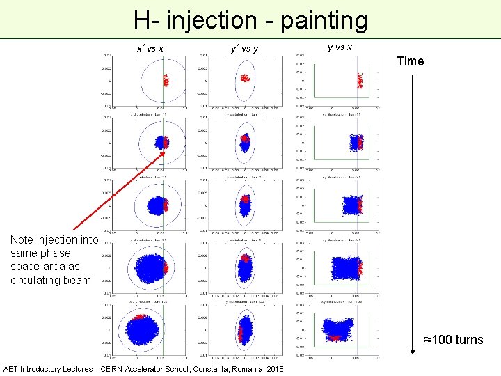 H- injection - painting x’ vs x y’ vs y y vs x Time